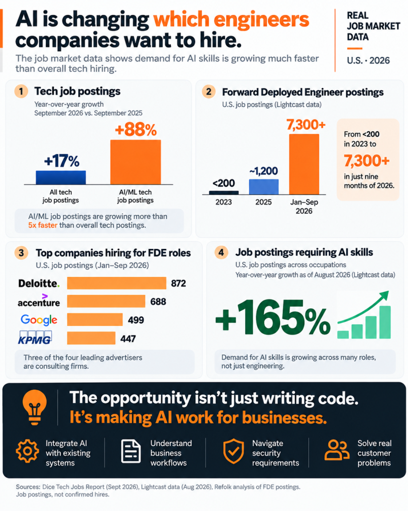 Everyone is talking about AI taking software engineering jobs.